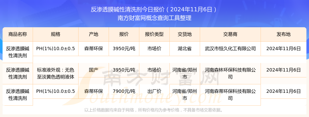 剂今天价格（2024年11月6日）九游会网址是多少反渗透膜碱性清洗(图2)